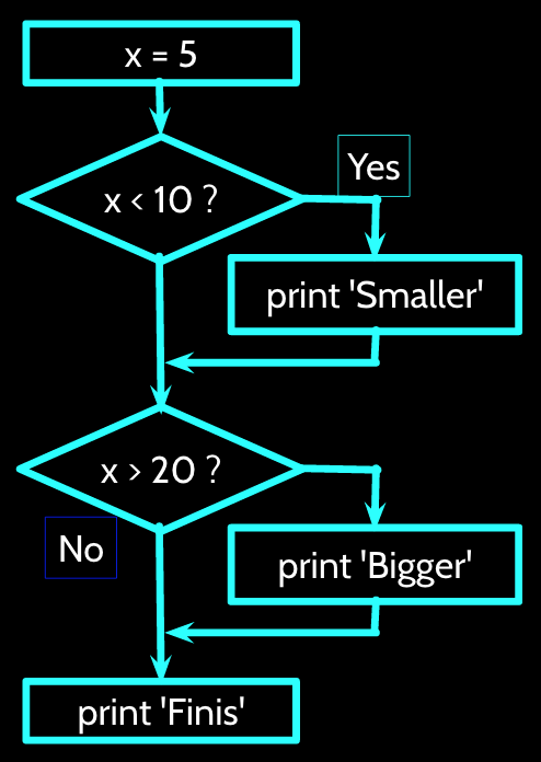 conditional