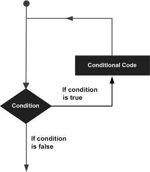 Conditional